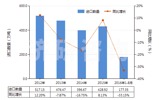 2012-2016年8月中國棕櫚液油(熔點(diǎn)為19℃-24℃,未經(jīng)化學(xué)改性)(HS15119010)進(jìn)口量及增速統(tǒng)計